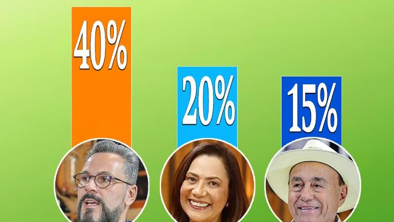 Na dianteira! Delta/TV Gazeta: Alan lidera com 40% e Mailza com 20% ultrapassa Bocalom que registra 15%