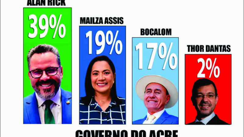 Pesquisa Delta/TV Gazeta aponta Alan Rick na liderança para o Governo do Acre em 2026