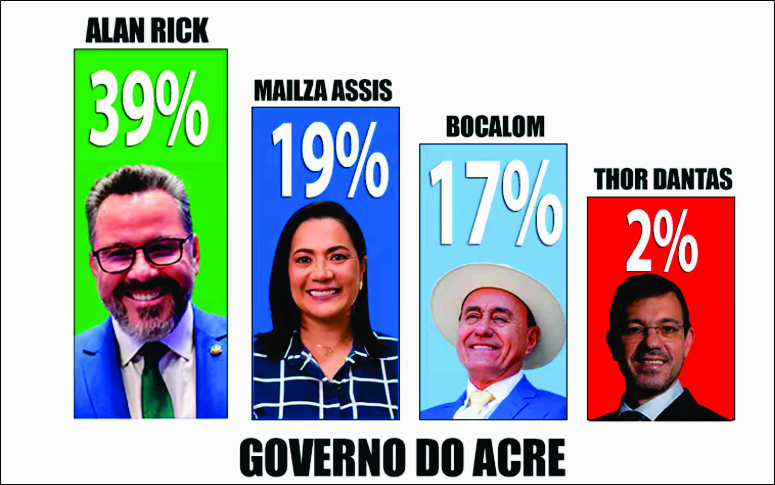 Pesquisa Delta/TV Gazeta aponta Alan Rick na liderança para o Governo do Acre em 2026