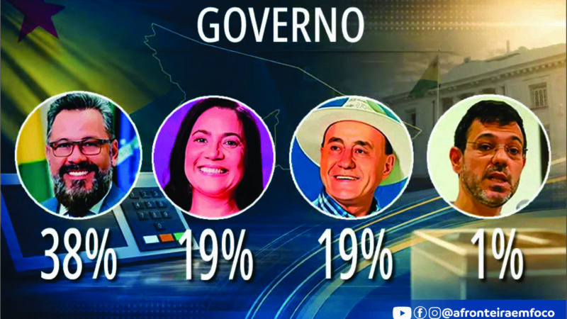 Pesquisa Delta/TV Gazeta: Alan Rick lidera corrida ao Governo do Acre; Mailza e Bocalom aparecem em empate técnico na segunda colocação