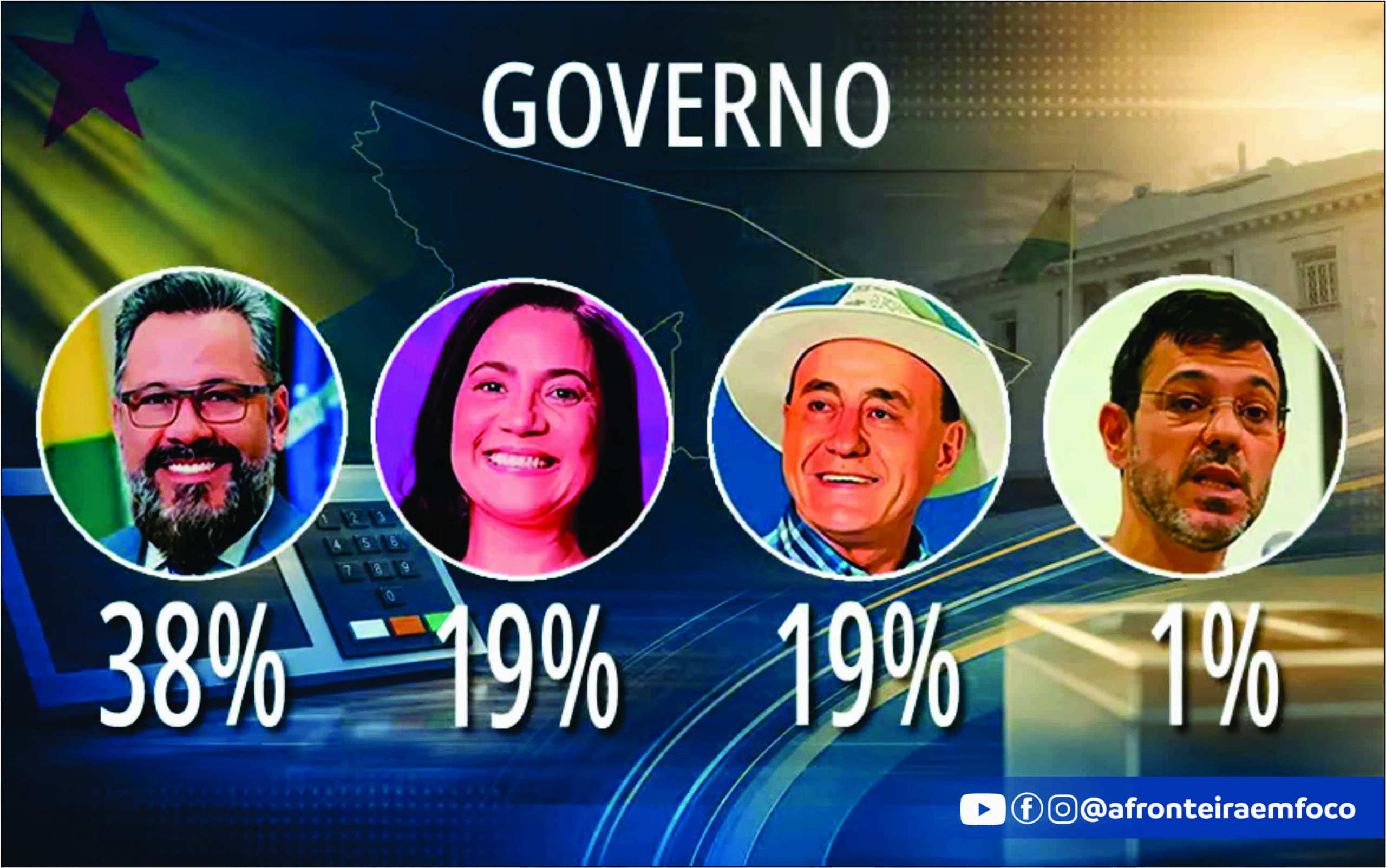 Pesquisa Delta/TV Gazeta: Alan Rick lidera corrida ao Governo do Acre; Mailza e Bocalom aparecem em empate técnico na segunda colocação