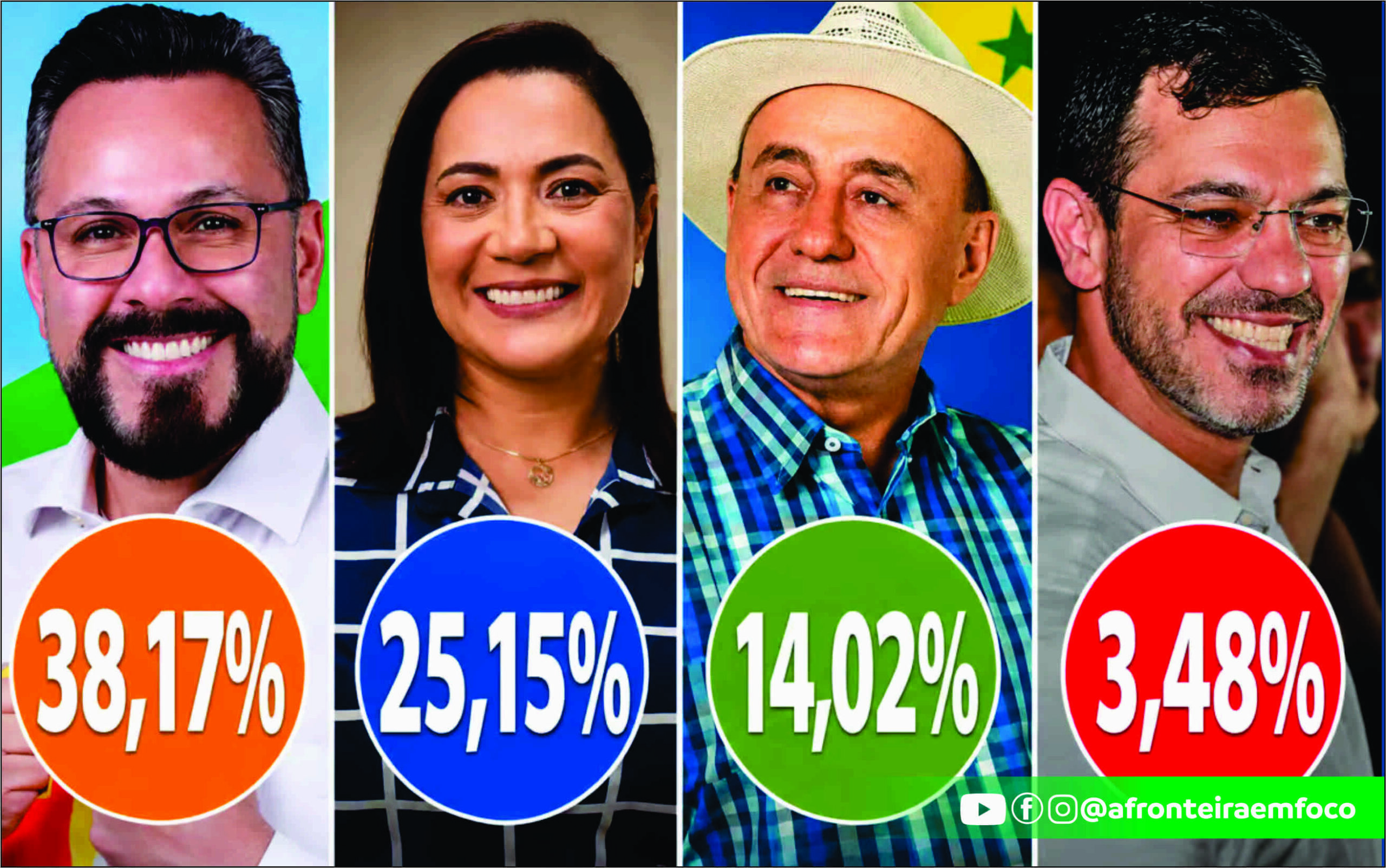 Nova pesquisa Delta/TV Gazeta mostra Alan Rick na liderança para o Governo do Acre